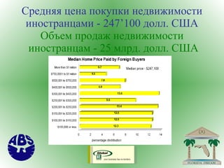 Средняя цена покупки недвижимости иностранцами - 247 ’ 1 00  долл. США Объем продаж недвижимости  иностранцам - 25 млрд. долл. США 