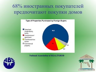 68% иностранных покупателей предпочитают покупки домов National Association of REALTORS®   