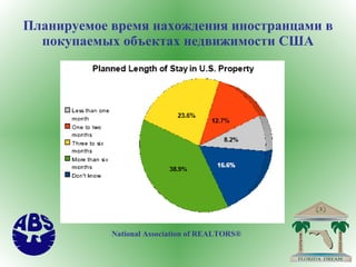 Планируемое время нахождения иностранцами в покупаемых объектах недвижимости США National Association of REALTORS®   