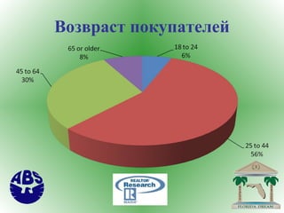 Возвраст покупателей 