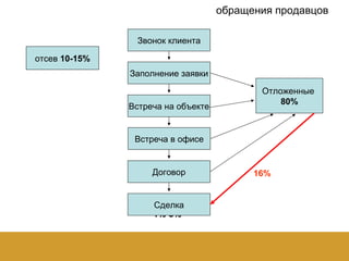   обращения продавцов 16% 1%-5% Звонок клиента Заполнение заявки Встреча на объекте Встреча в офисе Договор Сделка Отложенные  80% отсев  10-15% 