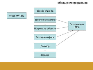   обращения продавцов 1%-5% Звонок клиента Заполнение заявки Встреча на объекте Встреча в офисе Договор Сделка Отложенные  80% отсев  10-15% 