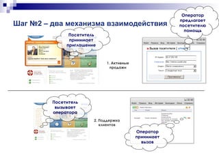Шаг № 2  – два механизма взаимодействия Посетитель принимает приглашение Оператор предлагает посетителю помощь 1. Активные продажи Посетитель вызывает оператора Оператор принимает вызов 2. Поддержка клиентов 