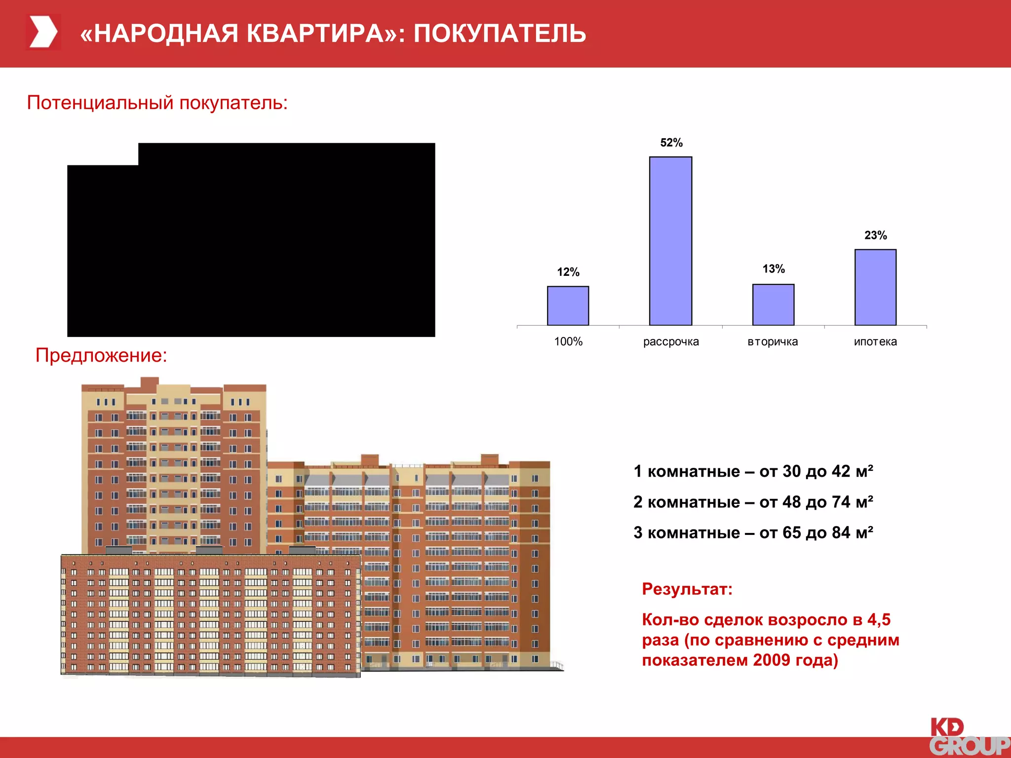 4 3 «НАРОДНАЯ КВАРТИРА»: ПОКУПАТЕЛЬ 1 2 Потенциальный покупатель: 1  комнатные – от 30 до 42 м ² 2   комнатные – от 48 до 74 м ² 3   комнатные – от 65 до 84 м ² Результат: Кол-во сделок возросло в 4,5 раза (по сравнению с средним показателем 2009 года) Предложение: 