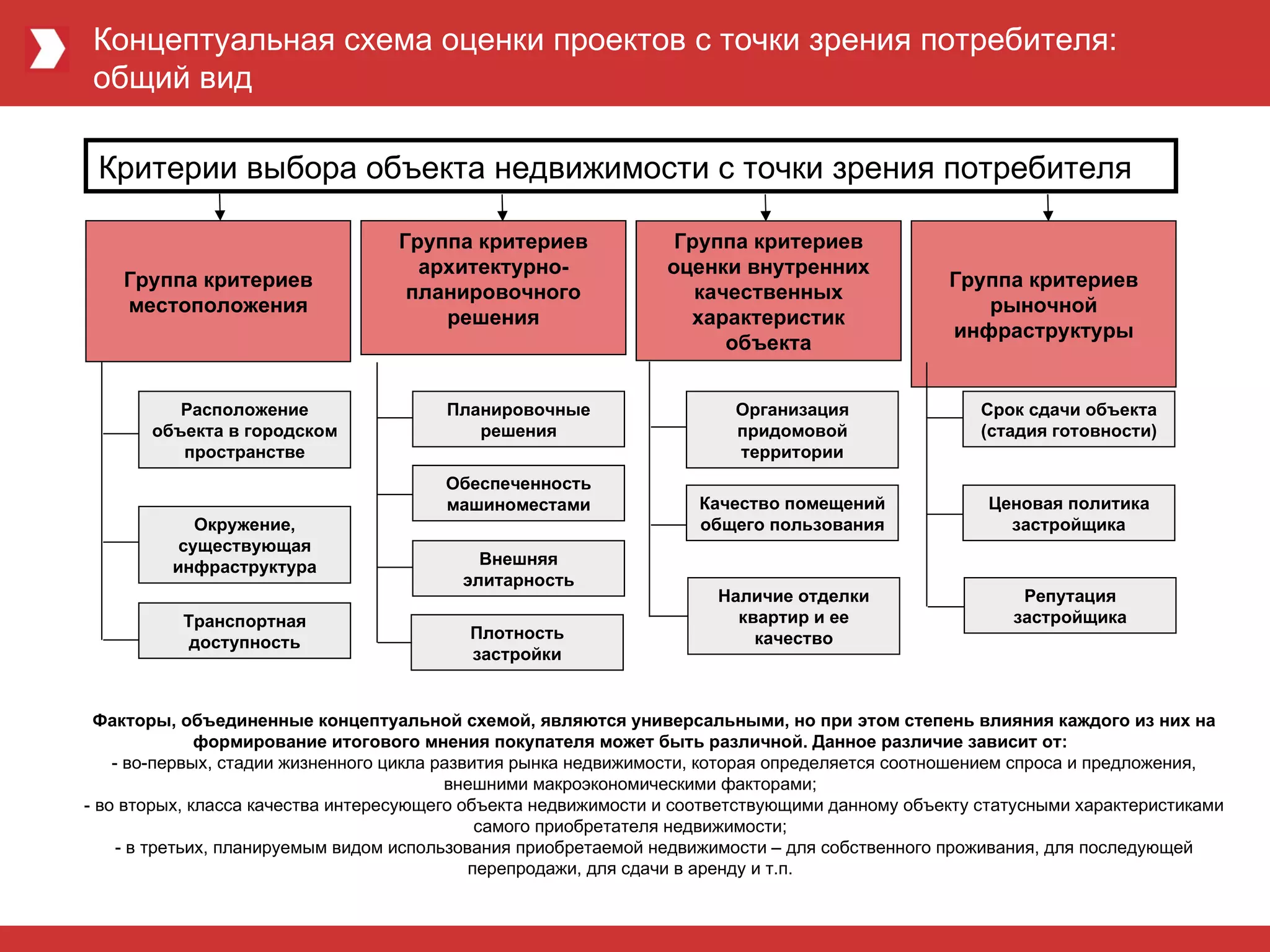 Концептуальная схема оценки проектов с точки зрения потребителя:  общий вид Критерии выбора объекта недвижимости с точки зрения потребителя Группа критериев местоположения Группа критериев архитектурно-планировочного решения Группа критериев оценки внутренних качественных характеристик объекта Группа критериев рыночной инфраструктуры Расположение объекта в городском пространстве Окружение, существующая инфраструктура Транспортная доступность Планировочные решения Обеспеченность машиноместами Внешняя элитарность Плотность застройки Организация придомовой территории Качество помещений общего пользования Наличие отделки квартир и ее качество Срок сдачи объекта (стадия готовности) Ценовая политика застройщика Репутация застройщика Факторы, объединенные концептуальной схемой, являются универсальными, но при этом степень влияния каждого из них на формирование итогового мнения покупателя может быть различной. Данное различие зависит от: - во-первых, стадии жизненного цикла развития рынка недвижимости, которая определяется соотношением спроса и предложения, внешними макроэкономическими факторами; - во вторых, класса качества интересующего объекта недвижимости и соответствующими данному объекту статусными характеристиками самого приобретателя недвижимости; - в третьих, планируемым видом использования приобретаемой недвижимости – для собственного проживания, для последующей перепродажи, для сдачи в аренду и т.п. 
