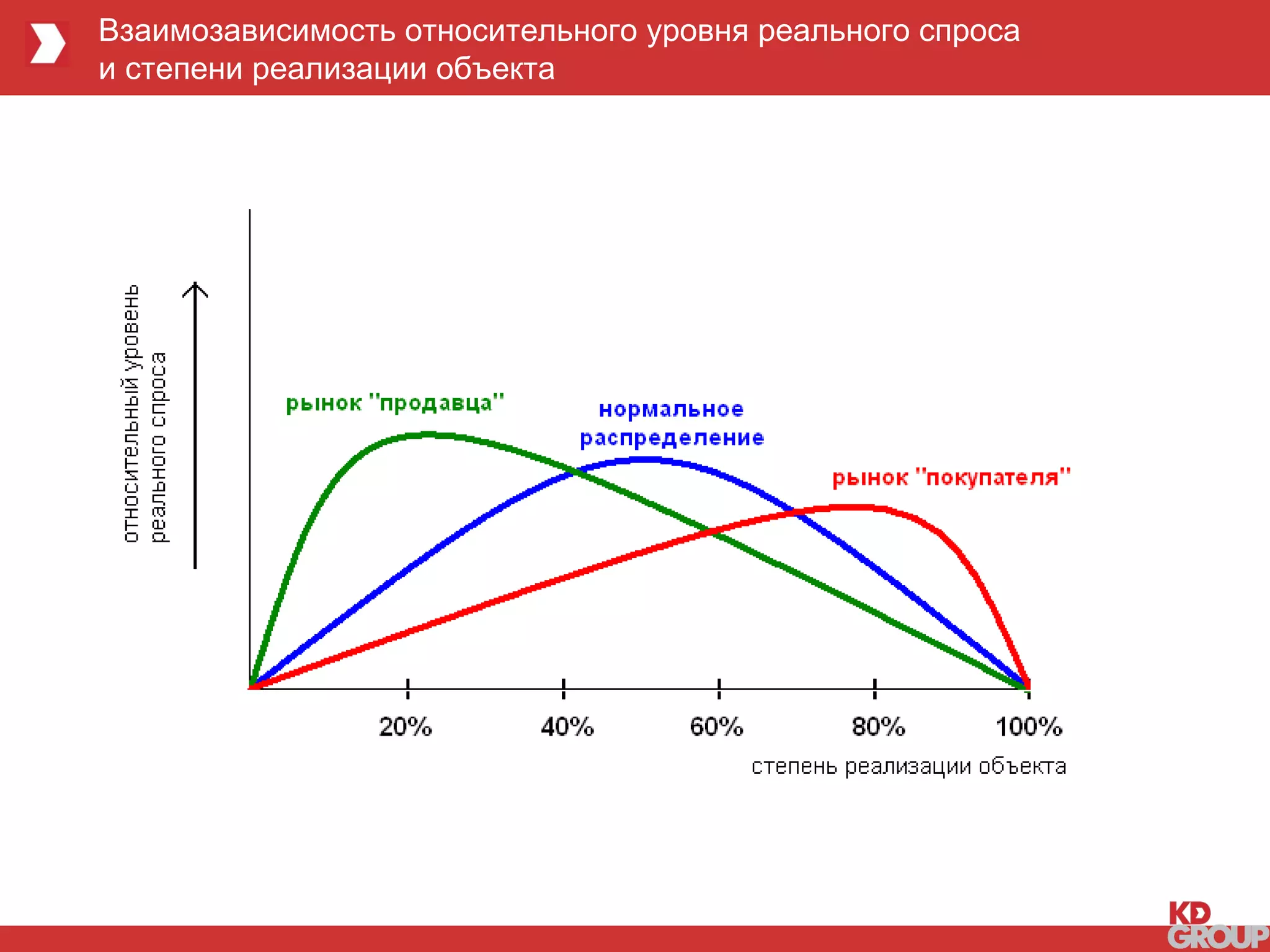Взаимозависимость относительного уровня реального спроса и степени реализации объекта 1 2 