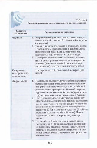 Таблица 7
Способы удаления пятен различного происхождения
Характер
загрязнения
Чернила
Рекомендации по удалению
Спиртовые
и нитроцеллю
лозные лаки
Загрязнённый участок ткани тщательно про­
тереть чистой тряпочкой, смоченной спиртом
(этанолом).
Ткань с пятном подержать в глицероле около
1 часа, а затем прополоскать в тёплой слегка
подсоленной воде. Если следы остались,
постирать вещь в тёплой мыльной воде.
Протереть пятно ватным тампоном, смочен­
ным в смеси равных количеств глицерола и
этанола (заменять ватный тампон по мере
загрязнения), а затем ткань промыть водой
Протереть ваткой, смоченной в спирте (эта­
ноле)
2.
Жиры, масла 1. На изделие положить кусочек белой хлопчато­
бумажной ткани или сложенную в несколько
раз фильтровальную бумагу, а загрязнённый
участок ткани протереть с обратной стороны
круговыми движениями (от периферии к цен­
тру) ватным тампоном, смоченным в бензине.
Протереть загрязнённый участок ткани ват­
ным тампоном, смоченным тёплым раствором
смеси нашатырного спирта (водного раствора
аммониака с массовой долей растворённого
вещества 10 %) и моющего средства (1 чайная
ложка на полстакана тёплой воды). Затем
изделие прогладить через чистую белую
ткань.
Загрязнённый участок на шёлковой ткани
погрузить на 5-10 мин в раствор, состоящий
из половины столовой ложки нашатырного
спирта, 1 столовой ложки глицерола и 1 сто­
ловой ложки воды. Затем изделие промыть в
тёплой воде
3.
204
 