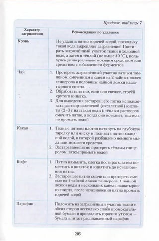 Продолж. таблицы 7
Характер
загрязнения Рекомендации по удалению
Кровь Не удалять пятно горячей водой, поскольку
такая вода закрепляет загрязнение! Пости­
рать загрязнённый участок ткани в холодной
воде, а затем в тёплой (не выше 40 °С), поль­
зуясь универсальным моющим средством или
средством с добавлением ферментов
Чай 1. Протереть загрязнённый участок ватным там­
поном, смоченным в смеси из 2 чайных ложек
глицерола и половины чайной ложки наша­
тырного спирта. .
2. Обработать пятно, если оно свежее, струёй
крутого кипятка.
3. Для выведения застаревшего пятна использо­
вать раствор щавелевой (оксалатной) кисло­
ты (2-3 г на стакан воды): тёплым раствором
смочить пятно, а когда оно исчезнет, тщатель­
но промыть водой
, Какао 1. Ткань с пятном плотно натянуть на глубокую
тарелку или миску и поливать пятно холод­
ной водой, в которой разбавлено немного мы­
ла или моющего средства.
2. Застаревшее пятно протереть тёплым глице-
ролом, затем промыть водой
Кофе 1. Пятно намылить, слегка постирать, затем по­
местить в кипяток и кипятить до исчезнове­
ния пятна.
2. Застаревшее пятно смочить и протереть сме­
сью из 1 чайной ложки глицерола, 1 чайной
ложки воды и нескольких капель нашатырно­
го спирта, после исчезновения пятна промыть
горячей водой
Парафин Положить на загрязнённый участок ткани с
обеих сторон несколько слоёв промокатель­
ной бумаги и прогладить горячим утюгом —
бумага впитает расплавленный парафин
205
 