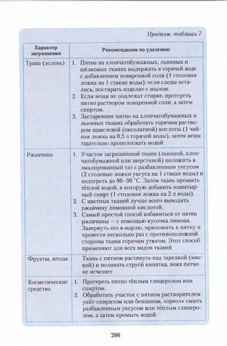 Продолж. таблицы 7
Характер
загрязнения
Рекомендации по удалению
Трава (зелень) 1. Пятна на хлопчатобумажных, льняных и
шёлковых тканях выдержать в горячей воде
с добавлением поваренной соли (1 столовая
ложка на 1 стакан воды); если следы оста­
лись, постирать изделие с мылом.
2. Если вещи не подлежат стирке, протереть
пятно раствором поваренной соли, а затем .
спиртом.
3. Застаревшее пятно на хлопчатобумажных и
льняных тканях обработать горячим раство­
ром щавелевой (оксолатной) кислоты (1 чай­
ная ложка на 0,5 л горячей воды), затем вещь
тщательно прополоскать водой
Ржавчина 1. Участок загрязнённой ткани (льняной, хлоп­
чатобумажной или шерстяной) положить в
эмалированный таз с разбавленным уксусом
(2 столовые ложки уксуса на 1 стакан воды) и
подогреть до 80-90 °С. Затем ткань промыть
тёплой водой, в которую добавить нашатыр­
ный спирт (1 столовая ложка на 2 л воды).
2. С цветных тканей лучше всего выводить
ржавчину лимонной кислотой.
3. Самый простой способ избавиться от пятен
ржавчины —с помощью кусочка лимона.
Завернуть его в марлю, приложить к пятну и
провести несколько раз с противоположной
стороны ткани горячим утюгом. Этот способ
применяют для всех видов тканей
Фрукты, ягоды Ткань с пятном растянуть над тарелкой (мис­
кой) и поливать струёй кипятка, пока пятно
не исчезнет
Косметические
средства
1. Протереть пятно тёплым глицеролом или
спиртом.
2. Обработать участок с пятном растворителем
уайт-спиритом или бензином, «ореол» смыть
разбавленным уксусом или тёплым глицеро­
лом, а затем промыть водой
206
 