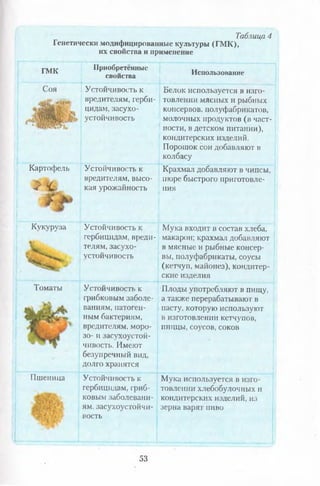Таблица 4
Генетически модифицированные культуры (ГМК),
их свойства и применение
ГМК
Соя
Картофель
7 С
Приобретённые
свойства
Устойчивость к
вредителям, герби-
й;;;, цидам, засухо-
устойчивость
Устойчивость к
вредителям, высо­
кая урожайность
Использование
Белок используется в изго­
товлении мясных и рыбных
консервов, полуфабрикатов,
молочных продуктов (в част­
ности, в детском питании),
кондитерских изделий.
Порошок сои добавляют в
колбасу
Крахмал добавляют в чипсы,
пюре быстрого приготовле­
ния
Кукуруза
Томаты
Пшеница
Устойчивость к
гербицидам, вреди­
телям, засухо­
устойчивость
Устойчивость к
грибковым заболе­
ваниям, патоген­
ным бактериям,
вредителям, моро-
зо- и засухоустой­
чивость. Имеют
безупречный вид,
долго хранятся
Устойчивость к
гербицидам,гриб­
ковым заболевани­
ям, засухоустойчи­
вость
Мука входит в состав хлеба,
макарон; крахмал добавляют
в мясные и рыбные консер­
вы, полуфабрикаты, соусы
(кетчуп, майонез), кондитер­
ские изделия
Плоды употребляют в пищу,
а также перерабатывают в
пасту, которую используют
в изготовлении кетчупов,
пиццы, соусов, соков
Мука используется в изго­
товлении хлебобулочных и
кондитерских изделий, из
зерна варят пиво
53
 