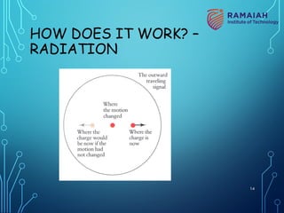 HOW DOES IT WORK? –
RADIATION
14
 