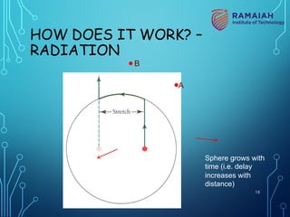 HOW DOES IT WORK? –
RADIATION
B
A
Sphere grows with
time (i.e. delay
increases with
distance)
15
 