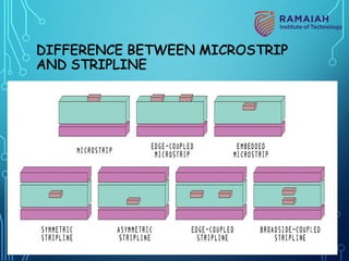 DIFFERENCE BETWEEN MICROSTRIP
AND STRIPLINE
30
 