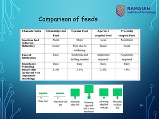 Comparison of feeds
58
 