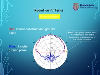 -90
-60
-30
0
30
60
90
120
150
180
210
240
-40
-30
-30
-20
-20
-10
-10
E-plane pattern
Red: infinite substrate and ground
plane
Blue: 1 meter
ground plane
Note: The E-plane pattern “tucks
in” and tends to zero at the
horizon due to the presence of
the infinite substrate.
Radiation Patterns
61
 