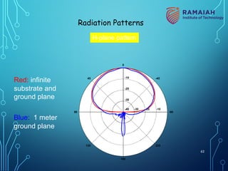 Red: infinite
substrate and
ground plane
Blue: 1 meter
ground plane
-90
-45
0
45
90
135
180
225
-40
-30
-30
-20
-20
-10
-10
H-plane pattern
Radiation Patterns
62
 