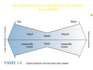 the relationships between the subjective and objective
views of health.
32
◼
.
 