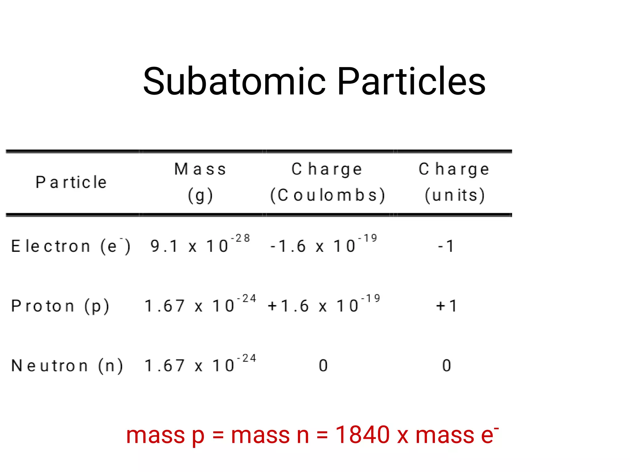 Subatomic Particles
mass p = mass n = 1840 x mass e-
 