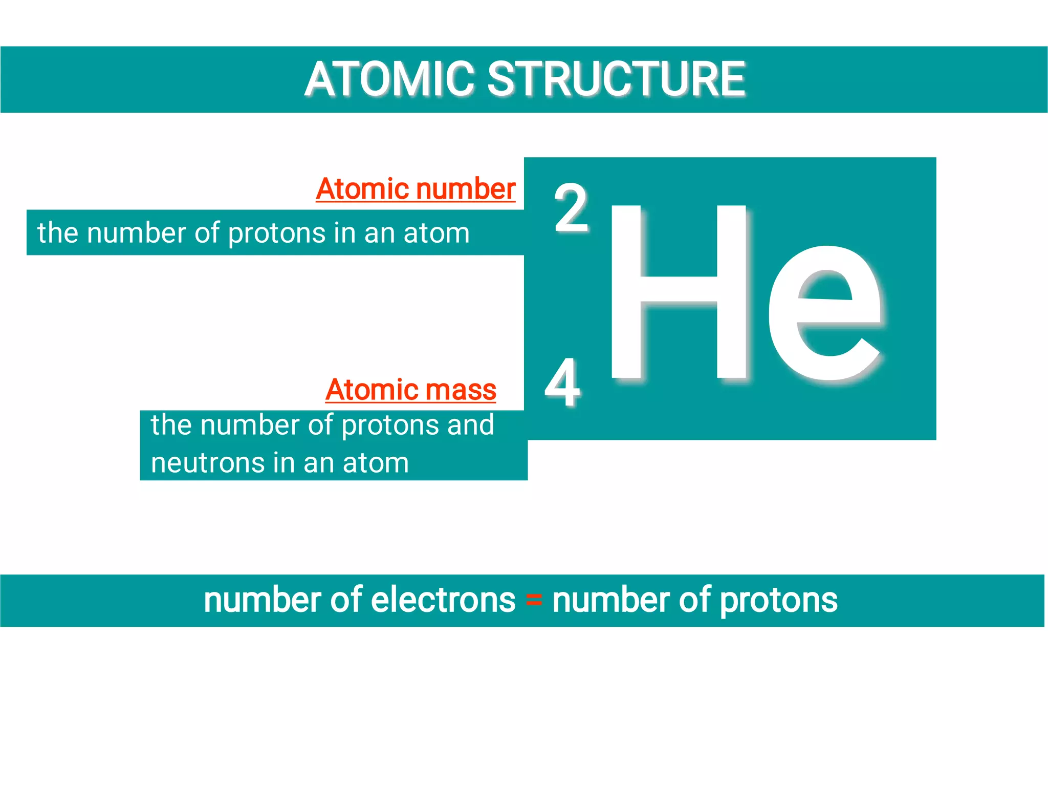 ATOMIC STRUCTURE
ATOMIC STRUCTURE
the number of protons in an atom
the number of protons and
neutrons in an atom
He
He
2
2
4
4
Atomic mass
Atomic number
number of electrons = number of protons
 