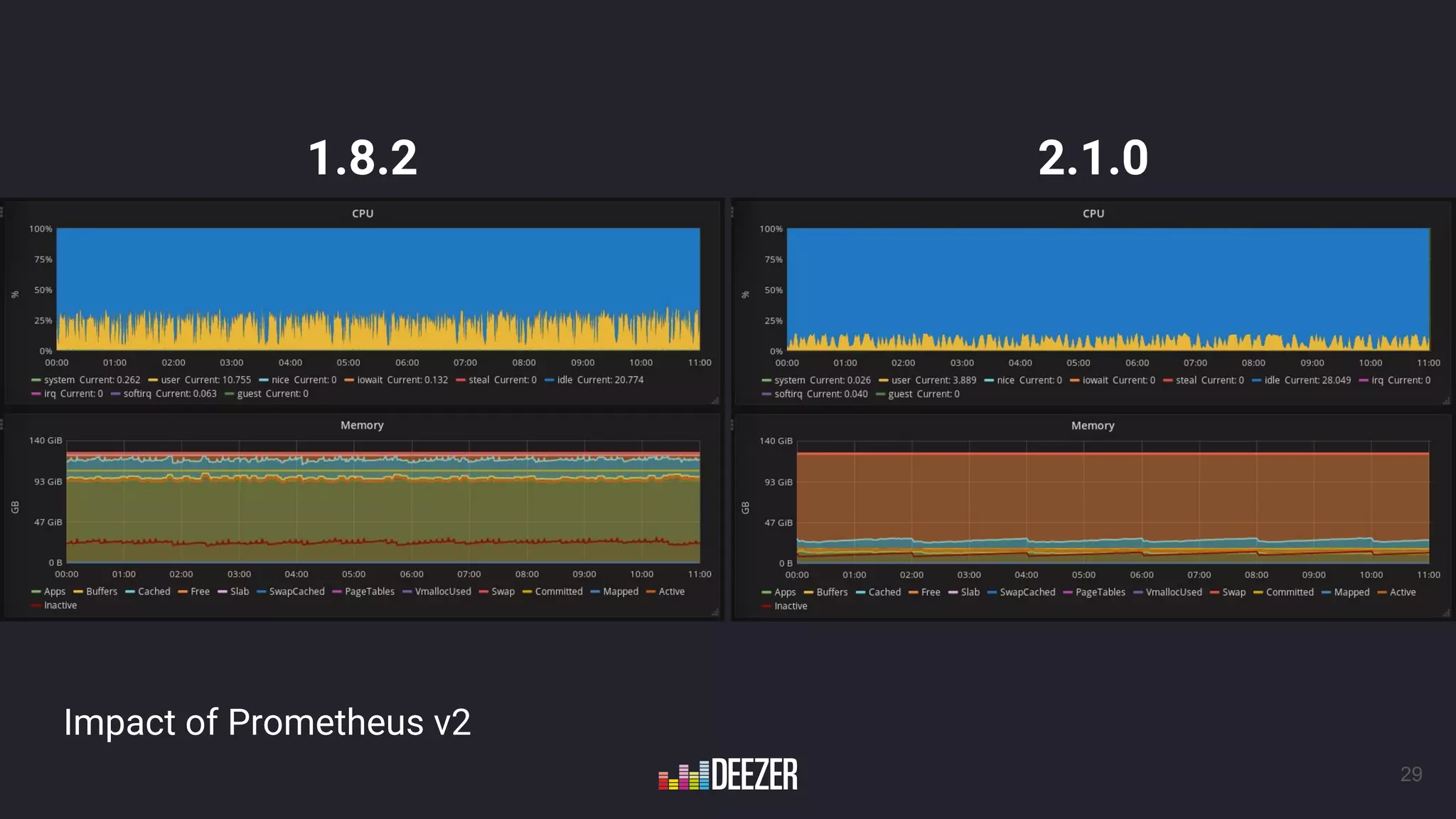 Impact of Prometheus v2
29
1.8.2 2.1.0
 