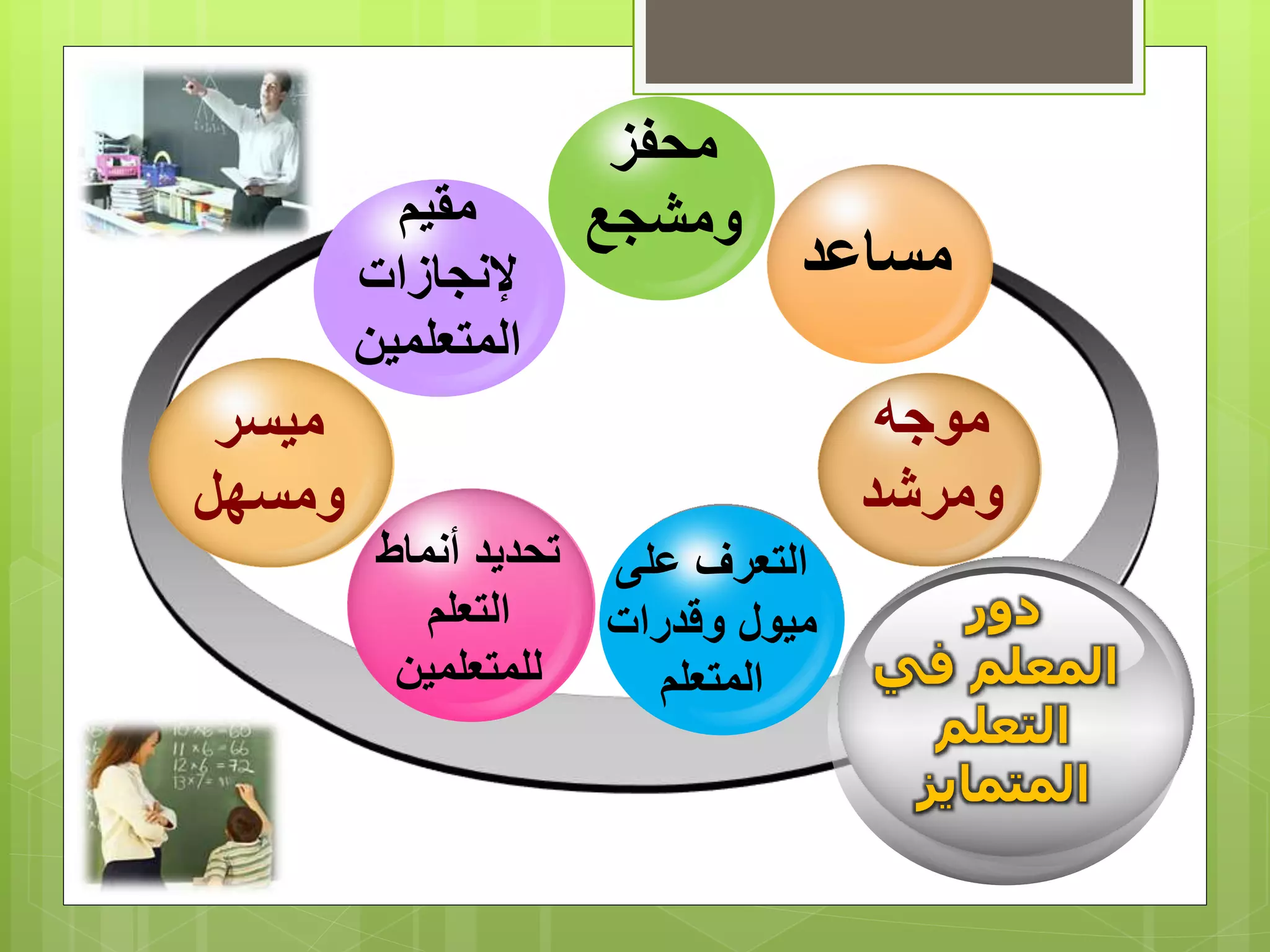 ‫دور‬
‫في‬ ‫المعلم‬
‫التعلم‬
‫المتمايز‬
‫ميسر‬
‫ومسهل‬
‫محفز‬
‫ومشجع‬
‫مساعد‬
‫موجه‬
‫ومرشد‬
‫أنماط‬ ‫تحديد‬
‫التعلم‬
‫للمتعلمين‬
‫على‬ ‫التعرف‬
‫وقدرات‬ ‫ميول‬
‫المتعلم‬
‫مقيم‬
‫إلنجازات‬
‫المتعلمين‬
 