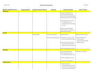 Reuben	
 Gonzales Project	
 Controls	
 Framework October	
 2015	
 
PROJECT	
 CONTROLS	
 Process Programing	
 Phase Design	
 Development	
 Phase Bid	
 Phase Construction	
 Phase Close-­‐out	
 Phase
Monitoring
Assess	
 Physical	
 Progress	
 (Qty,	
 %,	
 EV,)
Track-­‐Enforce	
 Schedule	
 Commitments
Monitor	
 Construction/Start-­‐up/TAB	
 Progress
Track	
 Quality,	
 Validation,	
 Commisioning	
 Results
Track	
 Actual	
 Expenditures,	
 Costs,	
 &	
 Cash
-­‐	
 Track	
 Staffing	
 &	
 Jobhour	
 data
-­‐	
 Material	
 &	
 Subcontractor	
 costs/changes
-­‐	
 Cash	
 Flows
Identify	
 Baseline	
 Deviations	
 (Trends)
Monitor	
 Risk	
 Areas	
 for	
 Hazard	
 Conditions
Identify	
 Project	
 Issues,	
 Changes
Analysis
Prepare	
 Risk	
 Analysis Analyze	
 resource	
 requirements Manage	
 Schedule	
 Float Debrief/Document	
 Lessons	
 Learned
Evaluate	
 schedule	
 and	
 float	
 using	
 CPM Determine	
 Performance	
 of	
 Work,	
 Trends Summarize	
 final	
 Project	
 Results
-­‐	
 Critical	
 Items	
 Identified/Impact	
 Assessment -­‐	
 Performance	
 Metrics
-­‐	
 Total	
 Actual	
 Costs,	
 Margins,	
 Profits
Forecast/	
 Analyze	
 Performance	
 Outcomes -­‐	
 Deviations	
 Explained
-­‐	
 Productivity,	
 Schedule,	
 Scope	
 growth
-­‐	
 Material,	
 Labor,	
 Overhead,	
 Contingency
Perform	
 Risk	
 Assessments	
 for	
 critical	
 items
Reporting
Communicate	
 schedule,	
 priorities Prepare	
 Project	
 Summary	
 Report
Status	
 &	
 Cost/Schedule	
 Performance
-­‐	
 Qty	
 -­‐Unit/Progress/Performance	
 Curves
Accomplishment	
 &	
 Milestones	
 Achieved
Escalations,	
 Actions	
 for	
 Critical	
 Items
Change	
 Control
Implement	
 Corrective	
 Action
-­‐	
 Lead	
 Review	
 &	
 Disposition	
 of	
 Requests
-­‐	
 Implement	
 Scope,	
 Cost,	
 Schedule	
 change
-­‐	
 Ensure	
 Project	
 Documentation	
 Updates
 