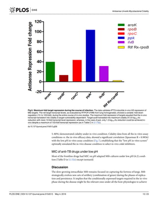 5; 80%) demonstrated cidality under in-vivo condition. Cidality data from all the in-vitro assay
conditions vs. the in-vivo efficacy data, showed a significant correlation (Spearman R = 0.9856)
with the low pH in-vitro assay condition (Fig 7), establishing that the “low pH in-vitro screen”
optimally simulated the in-vivo disease condition to select in-vivo cidal inhibitors.
MIC of anti-TB drugs under low pH
Most of the frontline drugs had MIC on pH adapted Mtb cultures under low pH (6.2) condi-
tion (Table D in S1 File) except isoniazid.
Discussion
The slow-growing intracellular Mtb remains focused on capturing the fortress of lungs. Mtb
strategically evolves new sets of artillery (combination of genes) during the phases of replica-
tion and persistence. It implies that the conditionally expressed targets required in the in-vivo
phase during the disease might be the relevant ones under all the host-physiologies to achieve
Fig 6. Maximum fold target repression during the course of infection. The data validates IPTG-inducible in-vivo AS-repression of
Mtb targets. The net target transcript levels, as evaluated by RTPCR of Mtb from lung homogenates; showed a variable -fold down
regulation (13- to 103-fold), during the entire course of in-vivo studies. The maximum fold repression of targets equated that the in-vivo
transcript translation into cidality is target-vulnerability-dependent. Target rpoB translated into maximum cidality of 3.9 log10 cfu
reduction with mere 13-fold transcript level repression; whereas, in the case of ppk, only 1.3 log10 cfu reduction could be achieved in-
vivo despite a maximum of 103-fold transcript repression (as in Table C in S1 File).
doi:10.1371/journal.pone.0154513.g006
Antisense Unveils Mycobacterial Cidality
PLOS ONE | DOI:10.1371/journal.pone.0154513 May 4, 2016 13 / 23
 