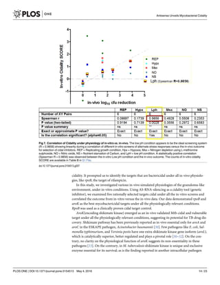 cidality. It prompted us to identify the targets that are bactericidal under all in-vivo physiolo-
gies, like rpoB, the target of rifampicin.
In this study, we investigated various in-vivo simulated physiologies of the granuloma-like
environment, under in-vitro conditions. Using AS-RNA-silencing as a cidality tool (genetic
inhibitor), we examined five rationally selected targets cidal under all the in-vitro screens and
correlated the outcome from in-vitro versus the in-vivo data. Our data demonstrated rpoB and
aroK as the best mycobactericidal targets under all the physiologically relevant conditions.
RpoB was used as a clinically proven cidal target control.
AroK(encoding shikimate kinase) emerged as an in-vivo validated Mtb-cidal and vulnerable
target under all the physiologically relevant conditions, suggesting its potential for TB-drug dis-
covery. Shikimate pathway has been previously reported as in-vivo essential only for aroA and
aroC in the ESKAPE pathogen, Acinetobacter baumannii [30]. Few pathogens like E. coli, Sal-
monella typhimurium, and Yersinia pestis have one extra shikimate kinase gene isoform (aroL),
which is catalytically superior, better regulated and plays a pivotal role [30–32]. On the con-
trary, no clarity on the physiological function of aroK suggests its non-essentiality in these
pathogens [33]. On the contrary, in M. tuberculosis shikimate kinase is unique and exclusive
enzyme essential for its survival; as is the finding reported in another intracellular pathogen
Fig 7. Correlation of Cidality under physiology of in-vitro vs. in-vivo. The low pH condition appears to be the ideal screening system
(R = 0.9856) showing linearity during a correlation of different in-vitro screens of alternate stress responses versus the in-vivo outcome
for selection of cidal inhibitors. REP = Replicating growth condition, Hpx = Hypoxia, Msx = Nitrogen depletion using L-methionine
sulphoxide, NO = Nitric oxide, NS = Nutrient starvation of Carbon, and LpH = low pH condition. A statistically positive correlation
(Spearman R = 0.9856) was observed between the in-vitro Low pH condition and the in-vivo outcome. The counts of in-vitro cidality
SCORE are available in Table B in S1 File.
doi:10.1371/journal.pone.0154513.g007
Antisense Unveils Mycobacterial Cidality
PLOS ONE | DOI:10.1371/journal.pone.0154513 May 4, 2016 14 / 23
 