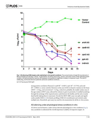 strong positive correlation (Pearson’s): rpoB (R2
= 0.5857), rpoC (R2
= 0.7770), and aroK
(R2
= 0.9863) vs. vector controls. However, in the case of ilvB, we found a variation in the Emax
(SPOT = 3.3 log10 and conventional = 5.2 log10 reduction), probably, the smaller surface area of
the agar media in SPOT-assay, allowed the colonies to grow in proximity. It enabled socializing
through the exchange of the required amino-acids between the healthy and the sick or nearly
dead bacilli, helping them to rejuvenate. Overall, the SPOT-MBC assay was aptly and signifi-
cantly suitable (EEE) [22] for kinetic profiling of Mtb AS-recombinants and controls under
multiple tests. Henceforth, spot assay was used for cfu enumeration for all the in-vitro screens.
AS-silencing under physiological stress conditions in-vitro
AS-driven survival kinetics, under various alternate physiological in-vitro conditions (Fig 2),
was a yardstick to understand the overall importance (cidality) of respective targets. As
Fig 1. AS-silencing of Mtb targets under replicating in-vitro growth conditions. The survival kinetics of target AS-recombinants of
Mtb enumerated up to 63-days = almost ~70 generations; are shown here as log10 cfu/ml vs. the vector control. Under replicating growth
condition, ilvB demonstrated the maximum AS-repression among different magnitude of cidality in comparison to ppk. The order of
cidality (log10 cfu/ml) was ilvB (5.4)> ppk(4.8)> rpoC(3.5)> rpoB(2.5)> aroK(2.2).
doi:10.1371/journal.pone.0154513.g001
Antisense Unveils Mycobacterial Cidality
PLOS ONE | DOI:10.1371/journal.pone.0154513 May 4, 2016 7 / 23
 