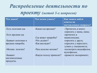 Распределение деятельности по
проекту (метод 3-х вопросов)
Что знаем? Что хотим узнать? Как можем найти
ответы на
поставленные вопросы?
-Есть полезная еда
-Есть вредная еда
-Бывают полезные и
вредные микробы.
-Молоко полезно!
-Бывают
кисломолочные
продукты.
-Какая еда вредная?
-Где живут микробы?
-Что делают?
-Как выглядят?
-Чем полезно молоко?
-Какую пользу приносят?
- Прочитать в книге;
-спросить у мамы, папы;
-прочитать в
энциклопедии;
-спросить у друга;
-спросить у взрослого;
-узнать у специалиста;
-посмотреть видеофильм,
мультфильм;
-провести эксперимент;
 