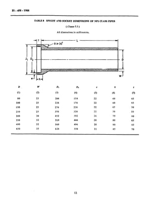 IS:458-1988
TABLE 8 SPIGOT AND SOCKET DIMENSIONS OF NP1 CLASS PIPES
( Clause 5.3 )
All dimensions in millimetres.
D
(1) (2) (3) (4) (5) (6) (7)
80 25 206 156 22 60 45
100 25 226 176 22 60 45
150 25 276 226 22 65 50
2.50 25 376 326 22 70 55
300 30 452 392 26 75 60
350 32 510 446 28 80 65
400 32 560 496 28 80 65
450 35 628 558 31 85 70
W e h t
12
 