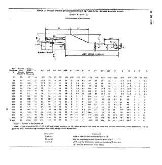 TABLE 12 SPIGOT AND SOCKET DIMENSIONS OF P2 CLASS PIPES ( RUBBER RING ON JOINT )
Gi
( Clauses 5.3 and 7.2 )
All dimensions in millimetres.
80
100
150
200
225
250
300
350
400
450
500
z 600
700
800
900
1 000
(2) (3)
II 102
11 120
11 170
11 230
II 255
II 275
12 340
12 400
12 450
‘12 500
12 525
16 640
16 740
20 845
20 970
22 ,060
(4)
25
25
2s
30
30
30
40
45
SO
50
55
65
70
80
90
100
RUBBER RING--I 1
TS DS DSI IIS2 DSJ R LSD K N LT HT LSP P s
(5)
32’5
32’5
32’5
38
38
38
51
57
61
61
67
79
84
96
108
120
(6) (7) (8)
70 8 28
70 8 28
70 8 28
83 II 38
83 II 38
83 11 38
90 12 42
90 I2 42
90 12 42
90 12 42
90 12 42
120 16 56
120 16 S6
150 20 70
150 20 70
165 22 77
(9) (10) (11) w (13) (14) (15) (16) 07) (18)
34 3 5’5 6’5 95 84 34 50 7 5‘5
34 3 5’5 6’5 95 84 34 JO 7 5‘5
34 3 5.5 6’5 95 84 34 50 7 5’5
34 5 6.5 @5 II3 97 39’5 50 7 5’5
34 5 6’5 6’5 113 97 39’5 50 7 5’5
34 5 6’5 6.5 113 97 39’5 50 7 5’5
36 6 7 7 130 130 53 55 7’S 6
36 6 7 7 135 145 39 55 7’5 6
36 6 7 7 140 155 63 55 7’S 6
36 6 7 7 140 15s 63 55 7’5 6
36 6 7 7 145 170 69 5s 7’S 6
48 8 10 9’5 185 185 a2 72 10 7’5
48 8 10 9’5 190 195 87 72 10 7’5
60 10 12 I2 230 225 100 90 12‘5 9’3
60 10 I2 12 240 250 112 90 12’5 9’5
66 II ‘3 13 265 265 124 99 14 10’5
I- L(EFFLCTIVE LENGlH)
19’5 1 I 5’5
19’5 1 1 5’5
19’5 I I 5’5
24’5 ‘I 1 5’5
24’5 I I 5.5
24’s 1 1 5’5
34 I I 6
39 I I 6
44 I 1 6
44 1 I 6
49 1 I 6
57’5 2 2 a
62’S 2 2 8
70’5 2 2 10
80’5 2 2 10
89’5 2 2 II
H x w RI
(19) (20) (21) (22)
NO,Z 1 -Corners to be rounded off.
Nora 2 - The dimensions TS, 7, H. S. HT and K shall conform to the values given in this table as these are critical dimensions. Other dimensions are for
guidance only. The following tolerances shall apply on the critical dimensions:
Dimensions
T and HT
TS and H
KandS
Td~?llIlC~S
Same as that of wall thickness given in 7.2.
Half the tolerance on wall thickness given in 7.2.
MO5 mm for dimensions up to and including 10 mm, and
f03 mm for dimensions above 10 mm.
 