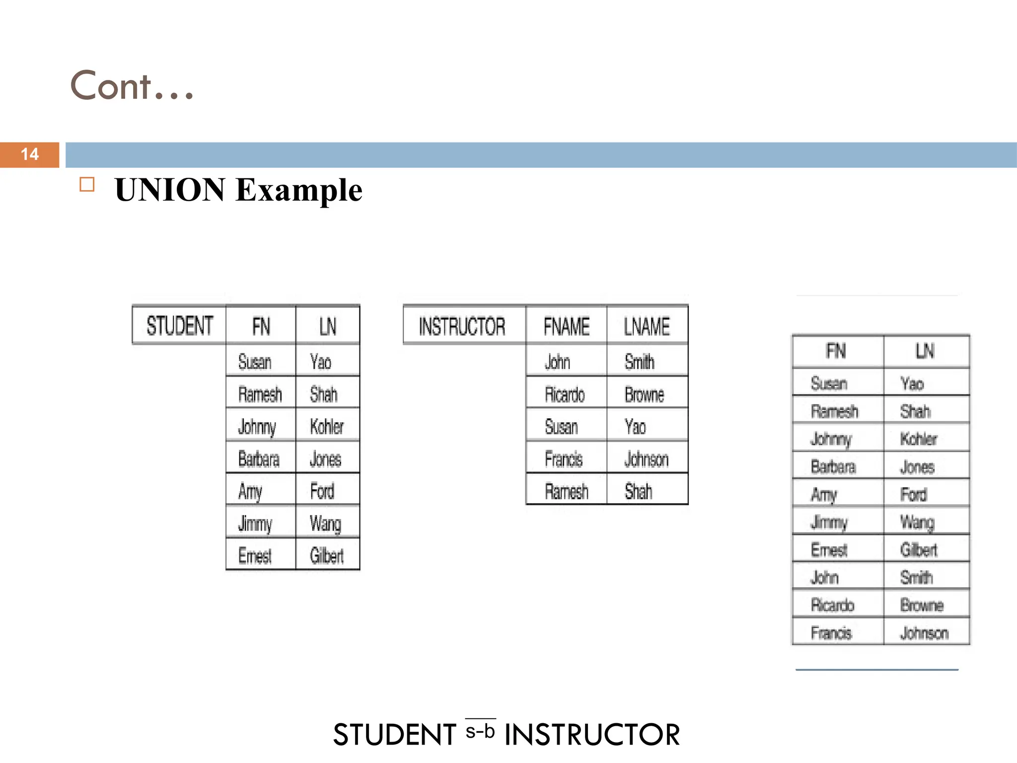 Cont…
 UNION Example
STUDENT  INSTRUCTOR
14
 