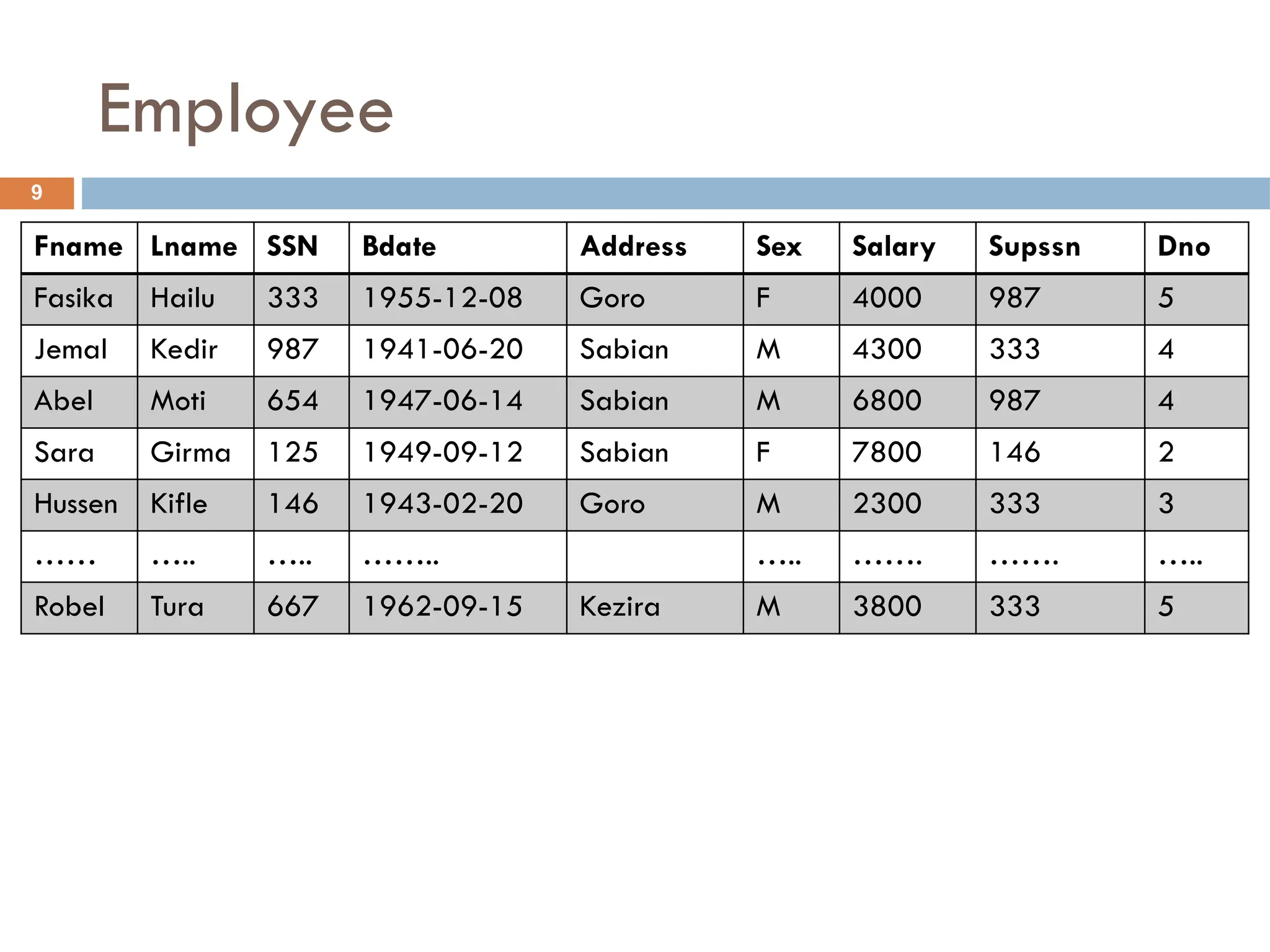 Employee
Fname Lname SSN Bdate Address Sex Salary Supssn Dno
Fasika Hailu 333 1955-12-08 Goro F 4000 987 5
Jemal Kedir 987 1941-06-20 Sabian M 4300 333 4
Abel Moti 654 1947-06-14 Sabian M 6800 987 4
Sara Girma 125 1949-09-12 Sabian F 7800 146 2
Hussen Kifle 146 1943-02-20 Goro M 2300 333 3
…… ….. ….. …….. ….. ……. ……. …..
Robel Tura 667 1962-09-15 Kezira M 3800 333 5
9
 