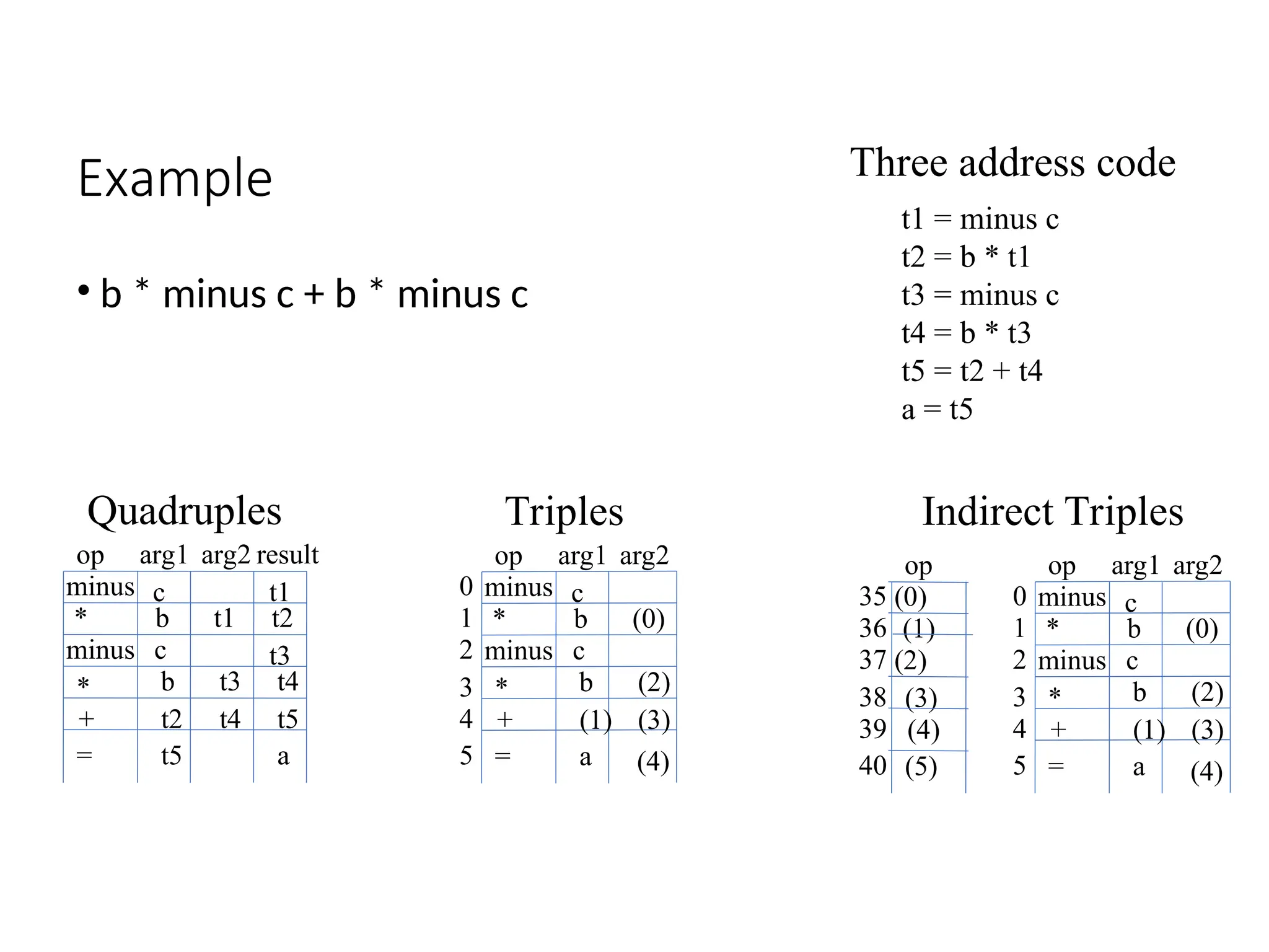 Example
• b * minus c + b * minus c
t1 = minus c
t2 = b * t1
t3 = minus c
t4 = b * t3
t5 = t2 + t4
a = t5
Three address code
minus
*
minus c t3
*
+
=
c t1
b t2
t1
b t4
t3
t2 t5
t4
t5 a
arg1 result
arg2
op
Quadruples
minus
*
minus c
*
+
=
c
b (0)
b (2)
(1) (3)
a
arg1 arg2
op
Triples
(4)
0
1
2
3
4
5
minus
*
minus c
*
+
=
c
b (0)
b (2)
(1) (3)
a
arg1 arg2
op
Indirect Triples
(4)
0
1
2
3
4
5
(0)
(1)
(2)
(3)
(4)
(5)
op
35
36
37
38
39
40
 