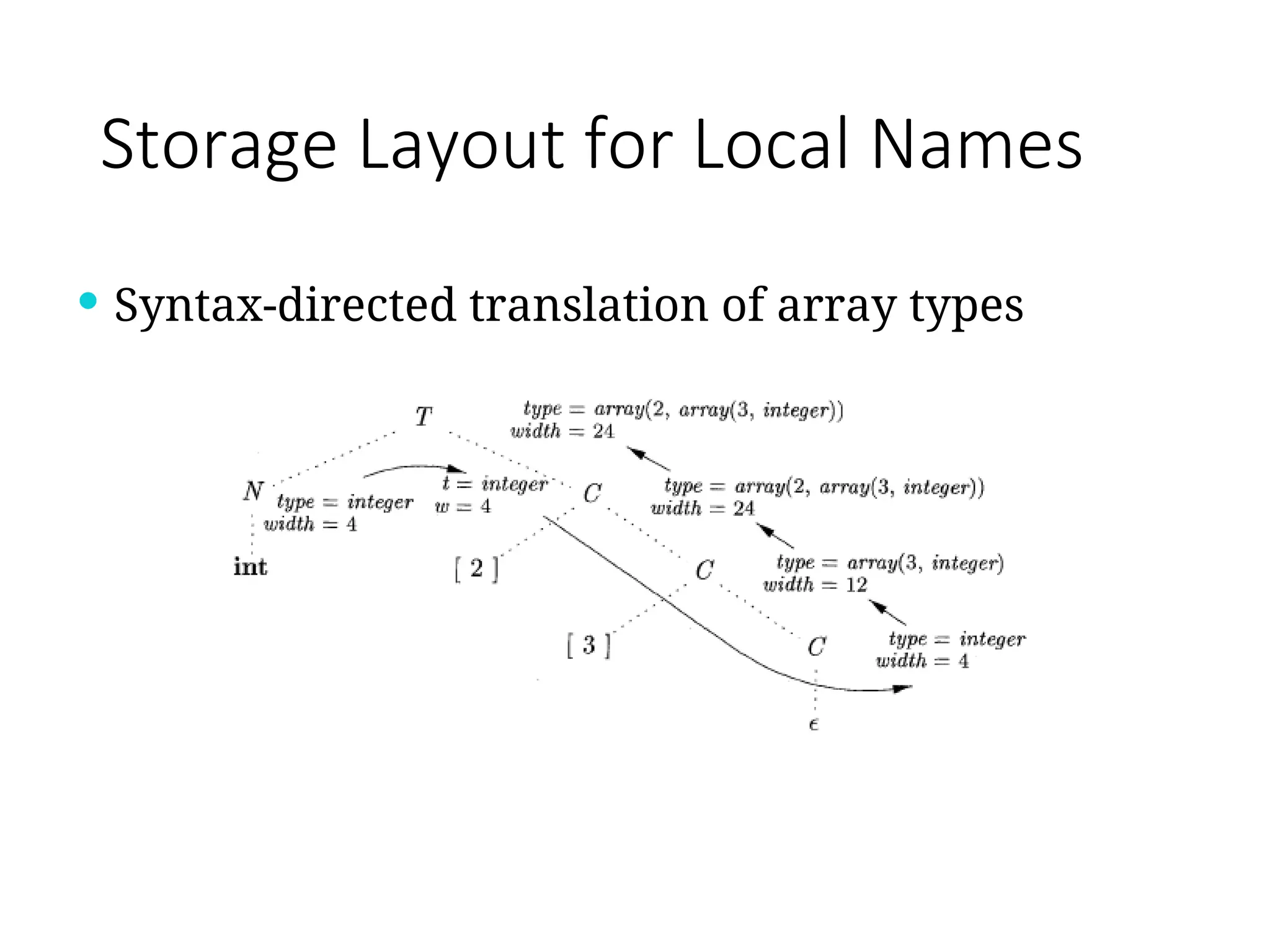 Storage Layout for Local Names
 Syntax-directed translation of array types
 
