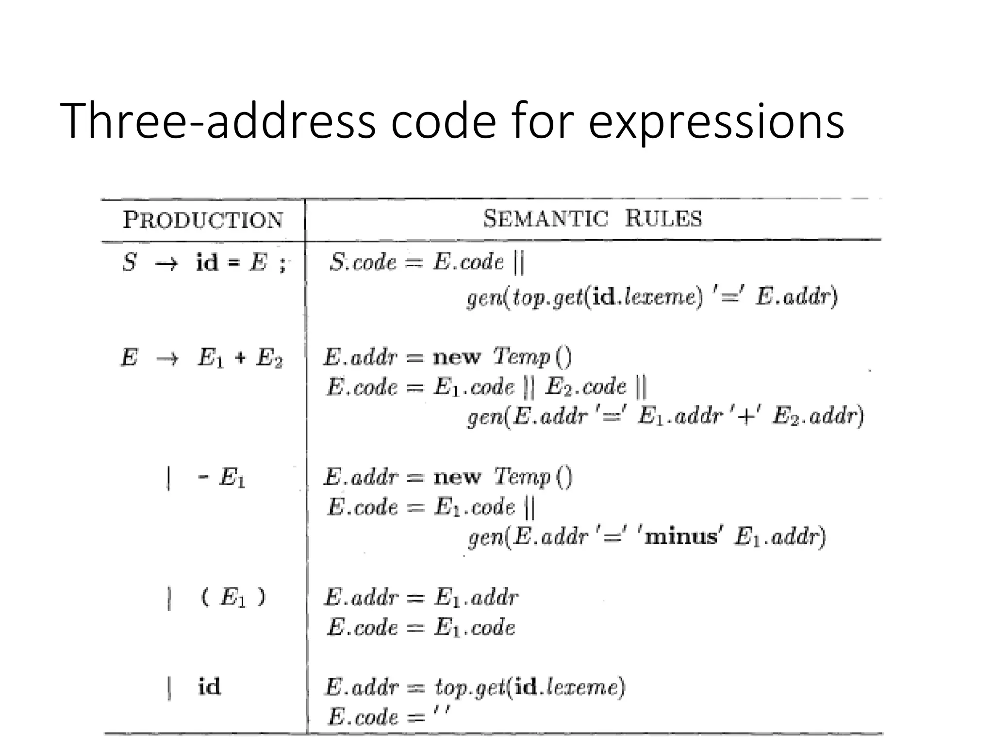 Three-address code for expressions
 