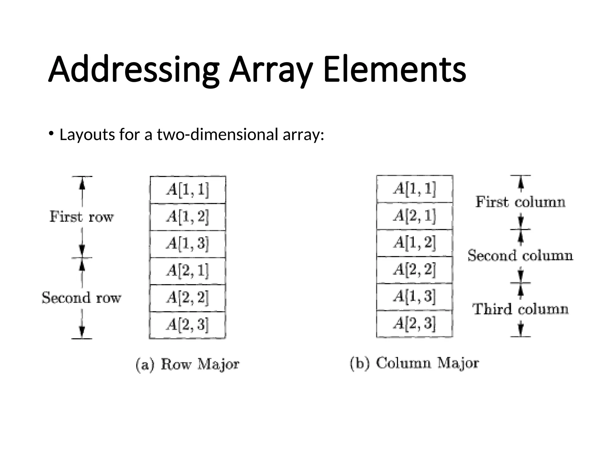 Addressing Array Elements
• Layouts for a two-dimensional array:
 