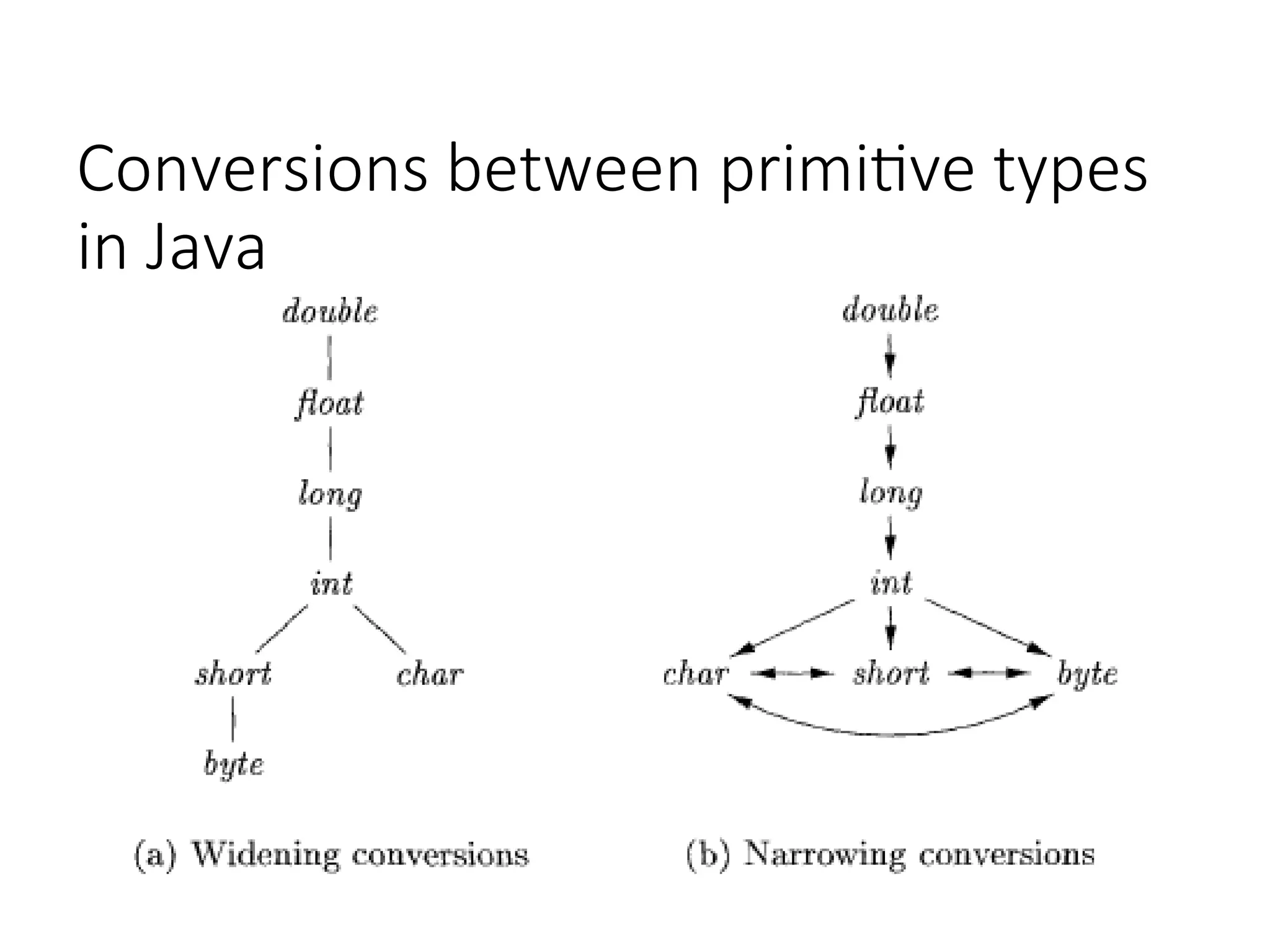 Conversions between primitive types
in Java
 