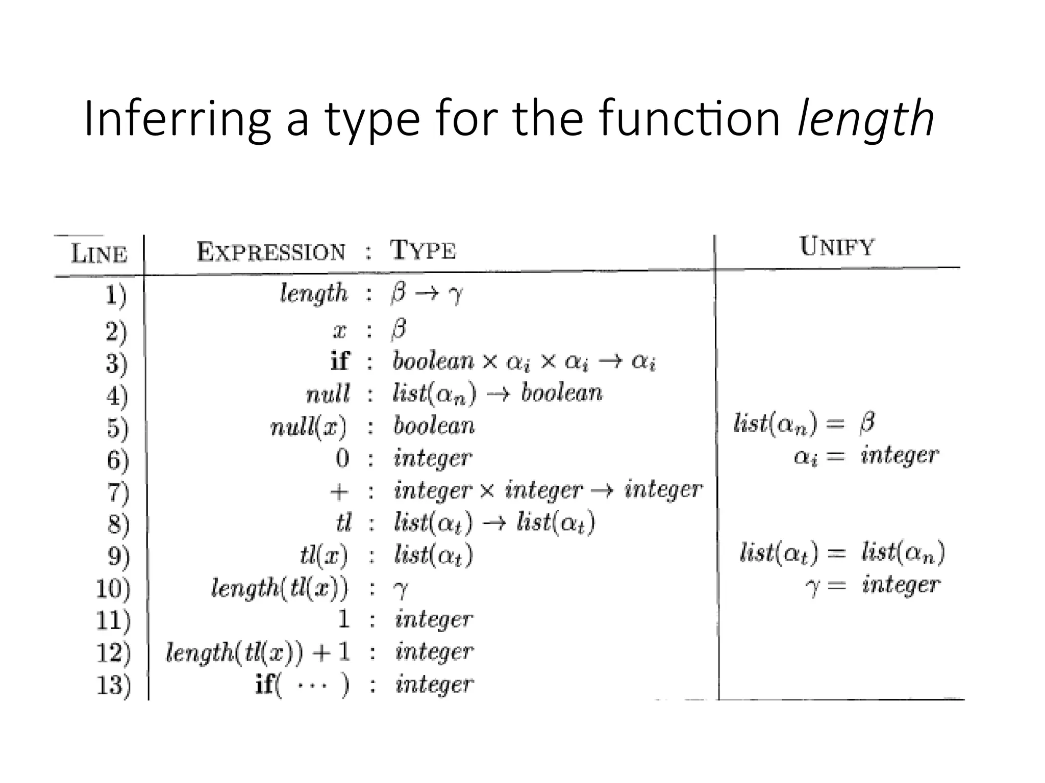 Inferring a type for the function length
 
