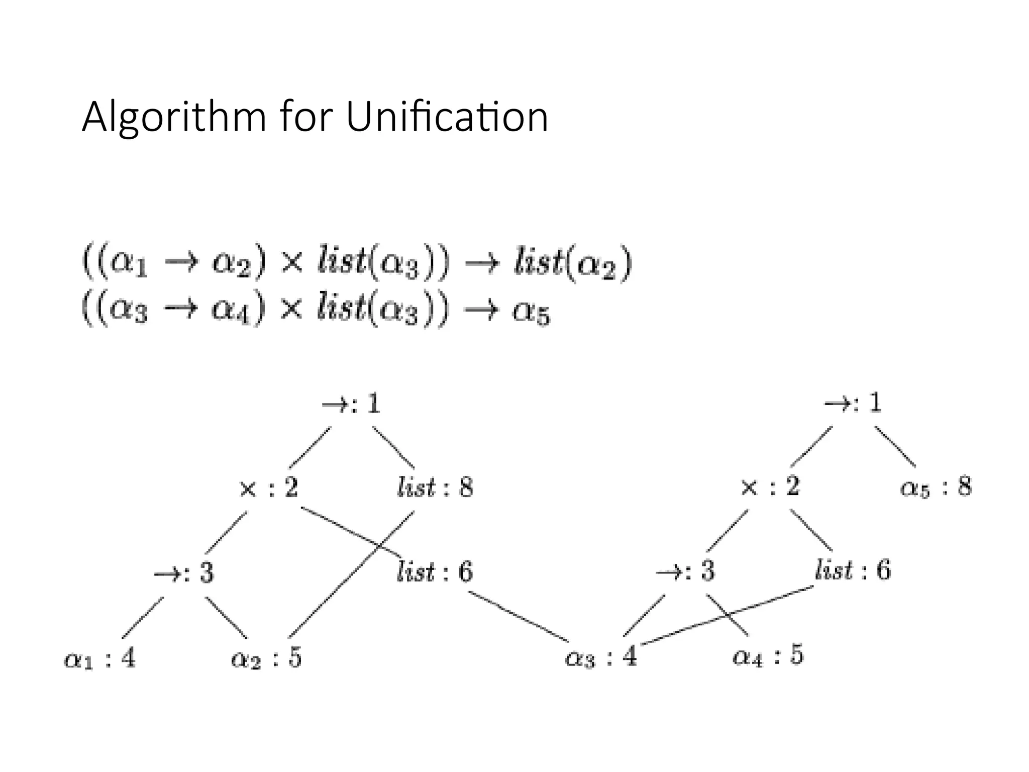Algorithm for Unification
 