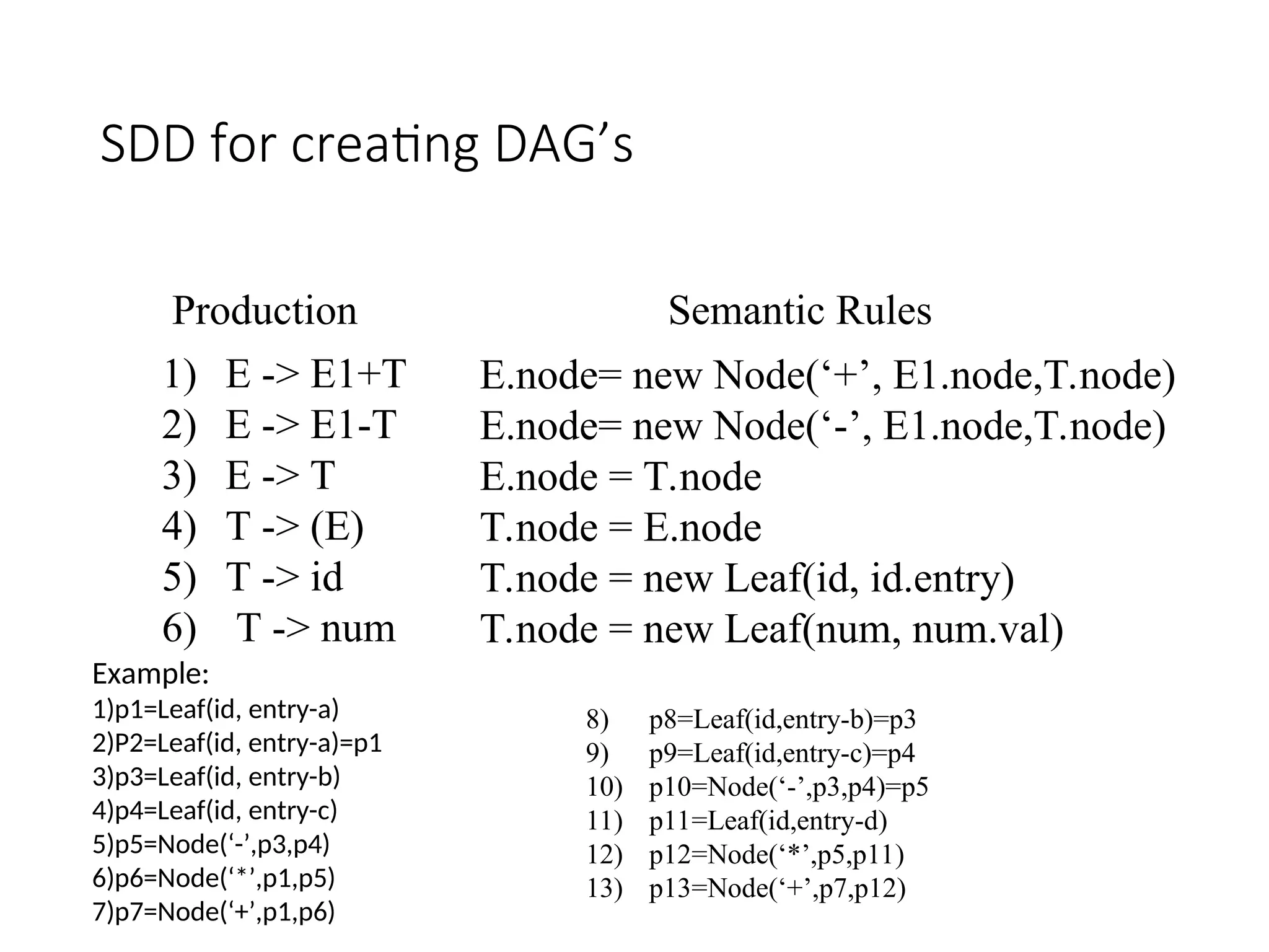 SDD for creating DAG’s
1) E -> E1+T
2) E -> E1-T
3) E -> T
4) T -> (E)
5) T -> id
6) T -> num
Production Semantic Rules
E.node= new Node(‘+’, E1.node,T.node)
E.node= new Node(‘-’, E1.node,T.node)
E.node = T.node
T.node = E.node
T.node = new Leaf(id, id.entry)
T.node = new Leaf(num, num.val)
Example:
1)p1=Leaf(id, entry-a)
2)P2=Leaf(id, entry-a)=p1
3)p3=Leaf(id, entry-b)
4)p4=Leaf(id, entry-c)
5)p5=Node(‘-’,p3,p4)
6)p6=Node(‘*’,p1,p5)
7)p7=Node(‘+’,p1,p6)
8) p8=Leaf(id,entry-b)=p3
9) p9=Leaf(id,entry-c)=p4
10) p10=Node(‘-’,p3,p4)=p5
11) p11=Leaf(id,entry-d)
12) p12=Node(‘*’,p5,p11)
13) p13=Node(‘+’,p7,p12)
 