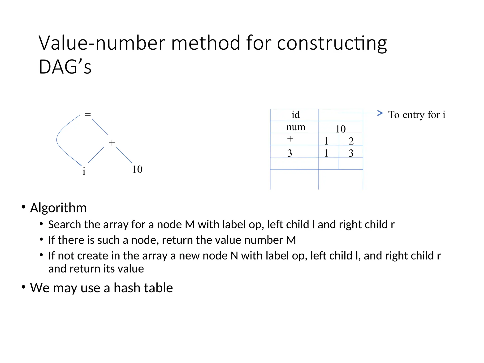 Value-number method for constructing
DAG’s
• Algorithm
• Search the array for a node M with label op, left child l and right child r
• If there is such a node, return the value number M
• If not create in the array a new node N with label op, left child l, and right child r
and return its value
• We may use a hash table
=
+
10
i
id To entry for i
num 10
+ 1 2
3 1 3
 