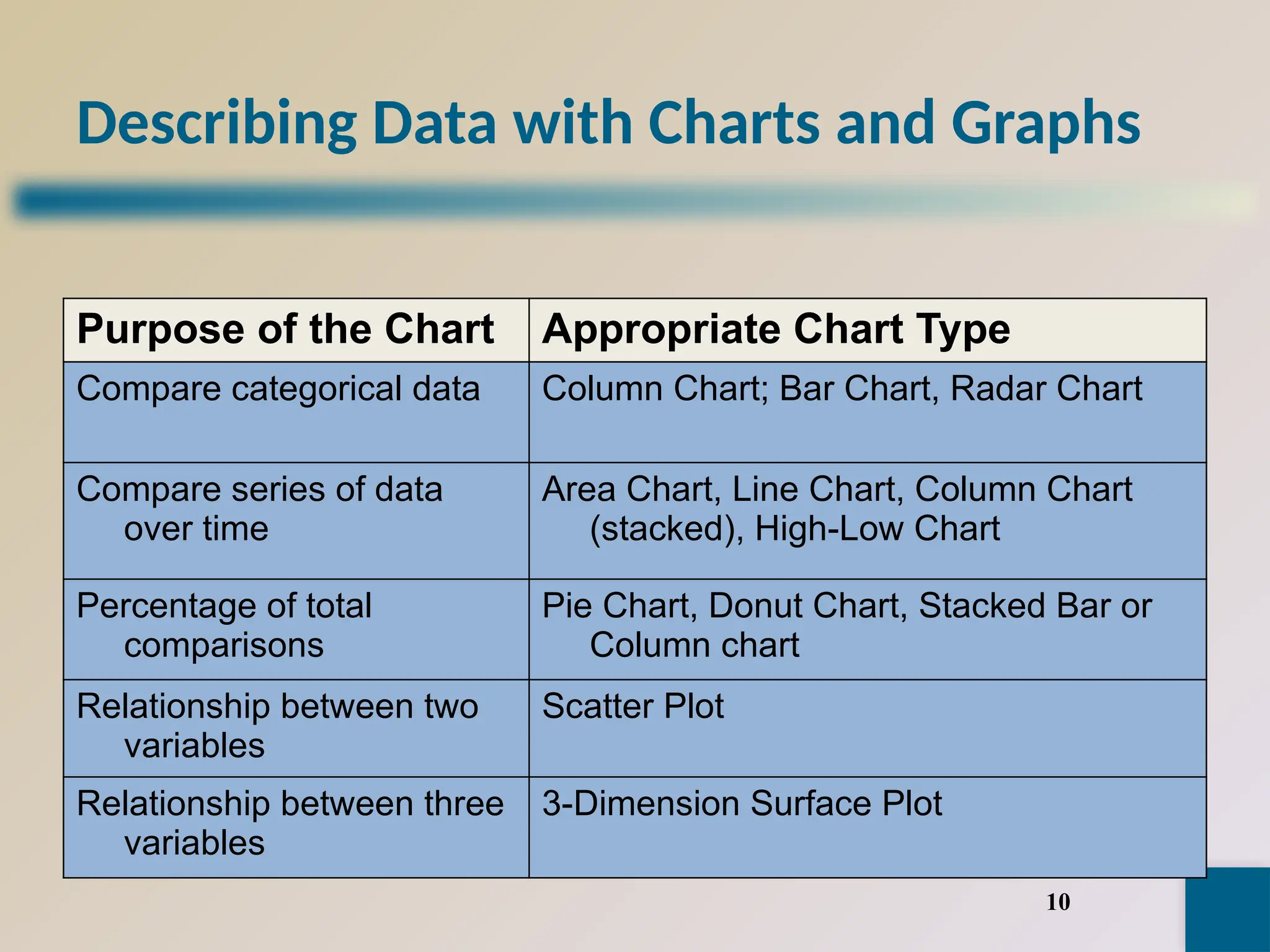 Describing Data with Charts and Graphs
Purpose of the Chart Appropriate Chart Type
Compare categorical data Column Chart; Bar Chart, Radar Chart
Compare series of data
over time
Area Chart, Line Chart, Column Chart
(stacked), High-Low Chart
Percentage of total
comparisons
Pie Chart, Donut Chart, Stacked Bar or
Column chart
Relationship between two
variables
Scatter Plot
Relationship between three
variables
3-Dimension Surface Plot
10
 