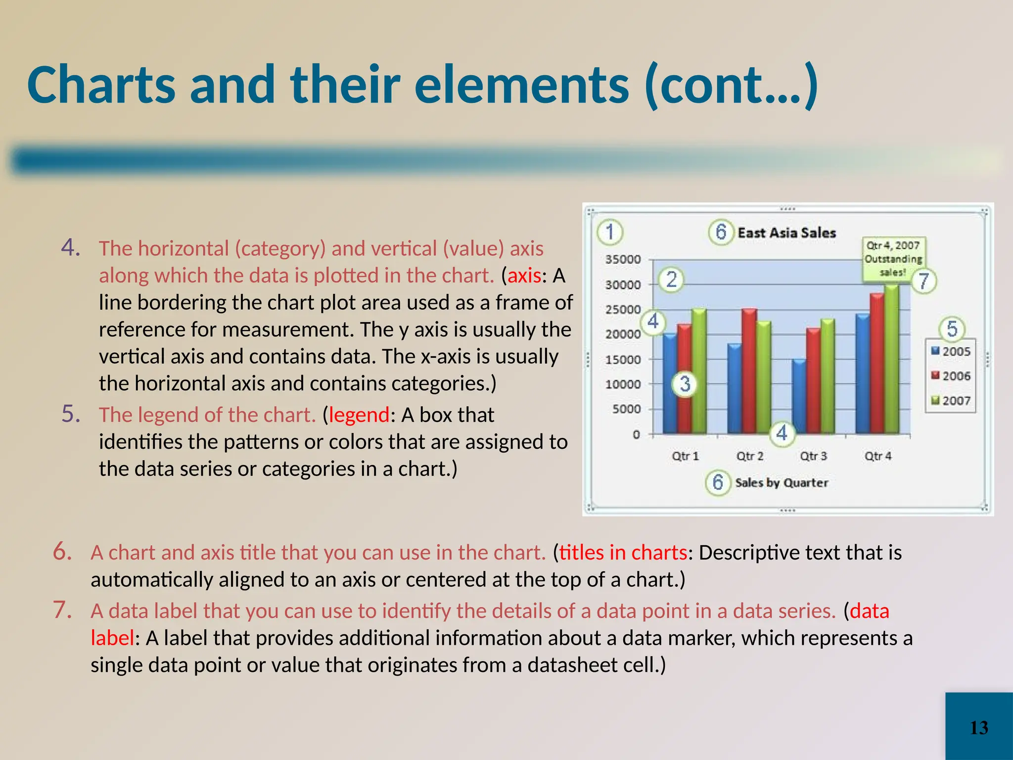 Charts and their elements (cont…)
4. The horizontal (category) and vertical (value) axis
along which the data is plotted in the chart. (axis: A
line bordering the chart plot area used as a frame of
reference for measurement. The y axis is usually the
vertical axis and contains data. The x-axis is usually
the horizontal axis and contains categories.)
5. The legend of the chart. (legend: A box that
identifies the patterns or colors that are assigned to
the data series or categories in a chart.)
6. A chart and axis title that you can use in the chart. (titles in charts: Descriptive text that is
automatically aligned to an axis or centered at the top of a chart.)
7. A data label that you can use to identify the details of a data point in a data series. (data
label: A label that provides additional information about a data marker, which represents a
single data point or value that originates from a datasheet cell.)
13
 