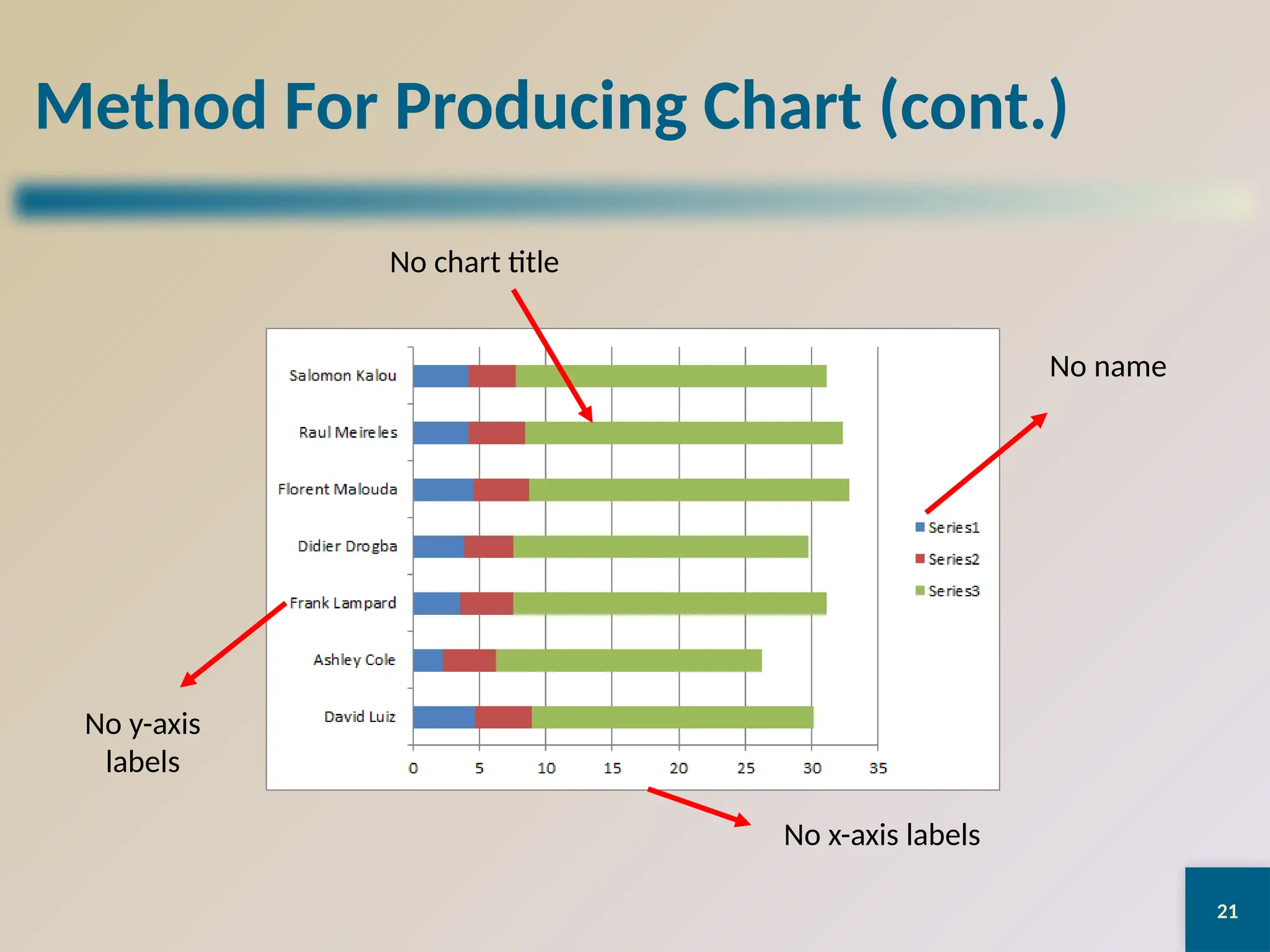21
Method For Producing Chart (cont.)
No name
No x-axis labels
No y-axis
labels
No chart title
 