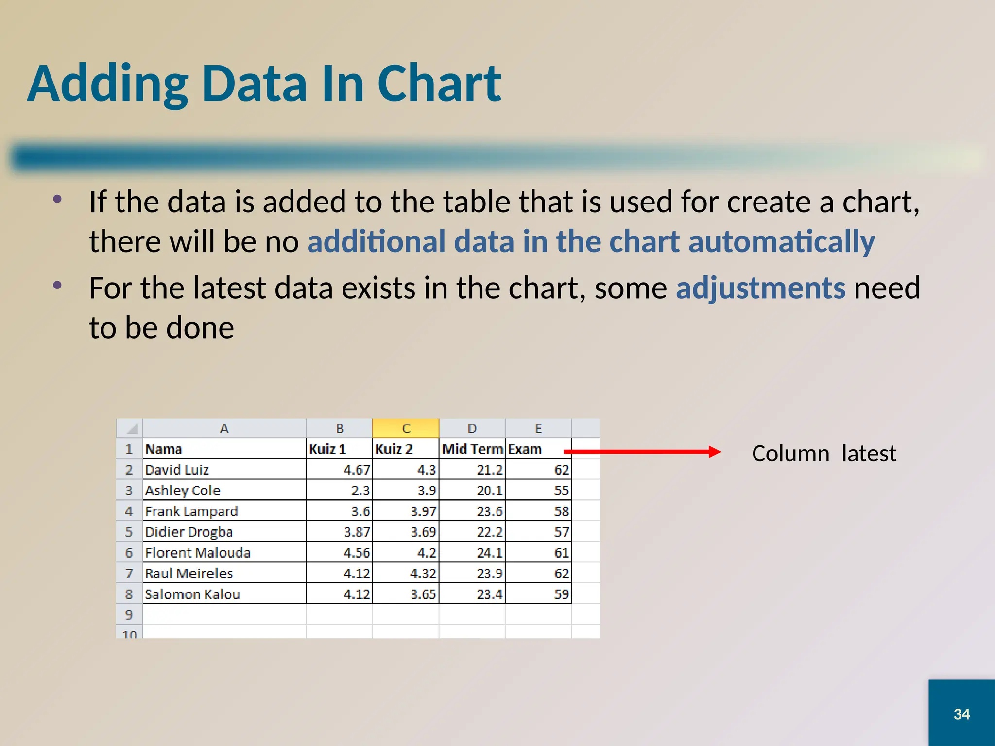 34
Adding Data In Chart
• If the data is added to the table that is used for create a chart,
there will be no additional data in the chart automatically
• For the latest data exists in the chart, some adjustments need
to be done
Column latest
 