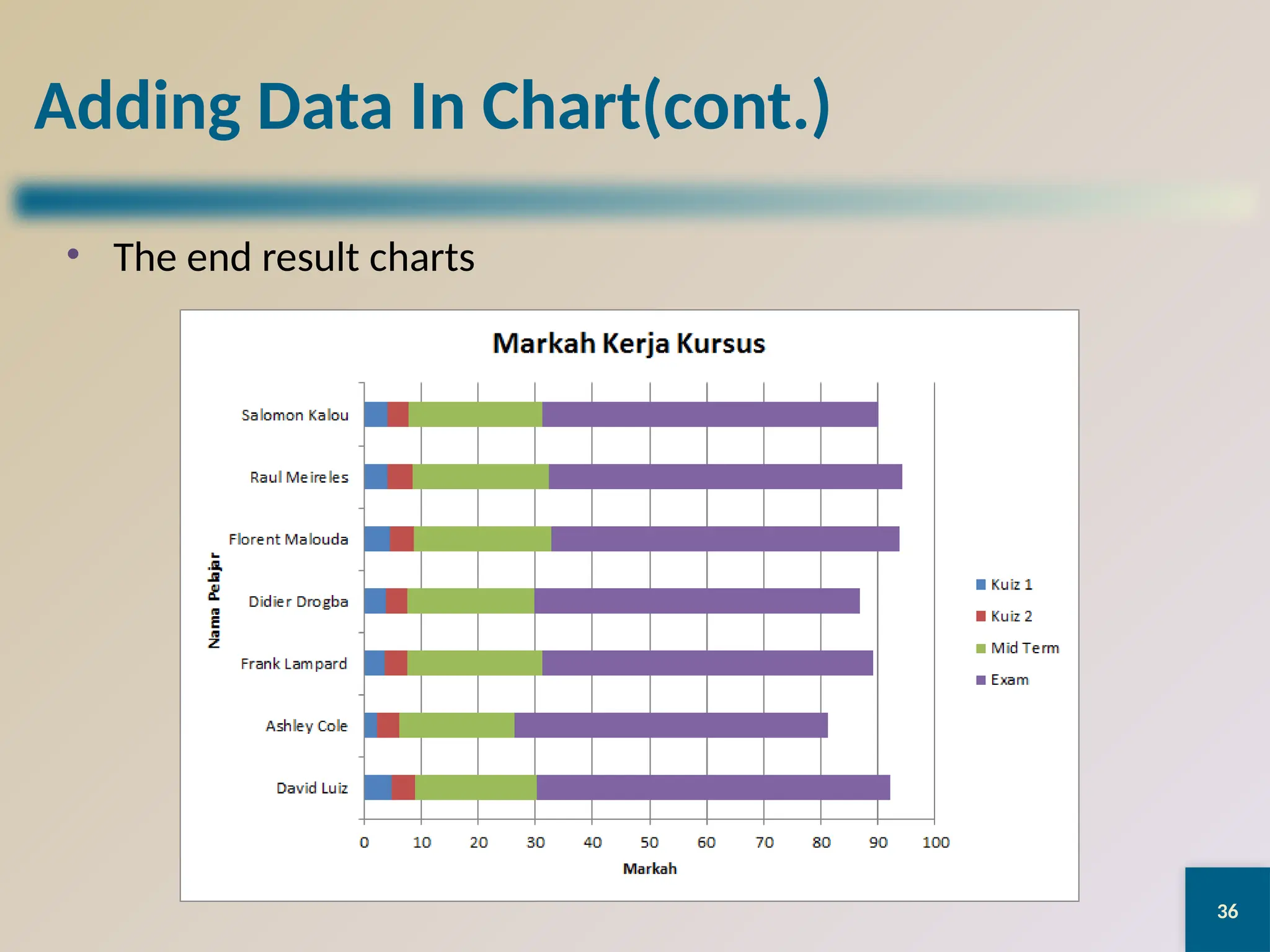 36
Adding Data In Chart(cont.)
• The end result charts
 