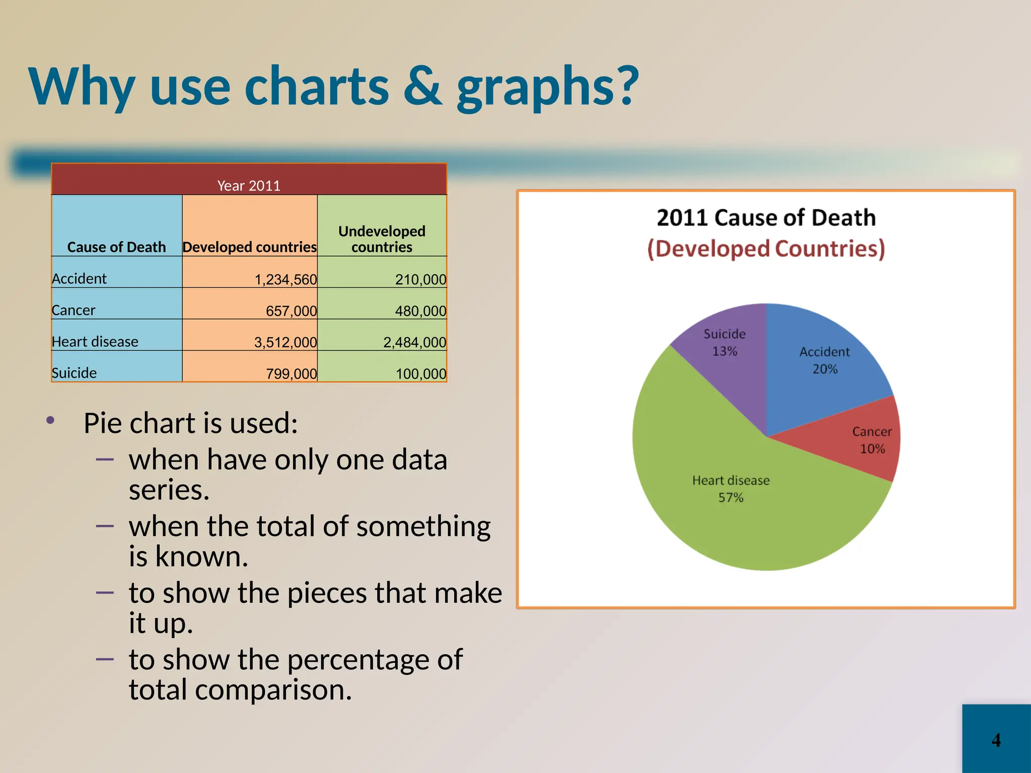 Why use charts & graphs?
Year 2011
Cause of Death Developed countries
Undeveloped
countries
Accident 1,234,560 210,000
Cancer 657,000 480,000
Heart disease 3,512,000 2,484,000
Suicide 799,000 100,000
• Pie chart is used:
– when have only one data
series.
– when the total of something
is known.
– to show the pieces that make
it up.
– to show the percentage of
total comparison.
4
 