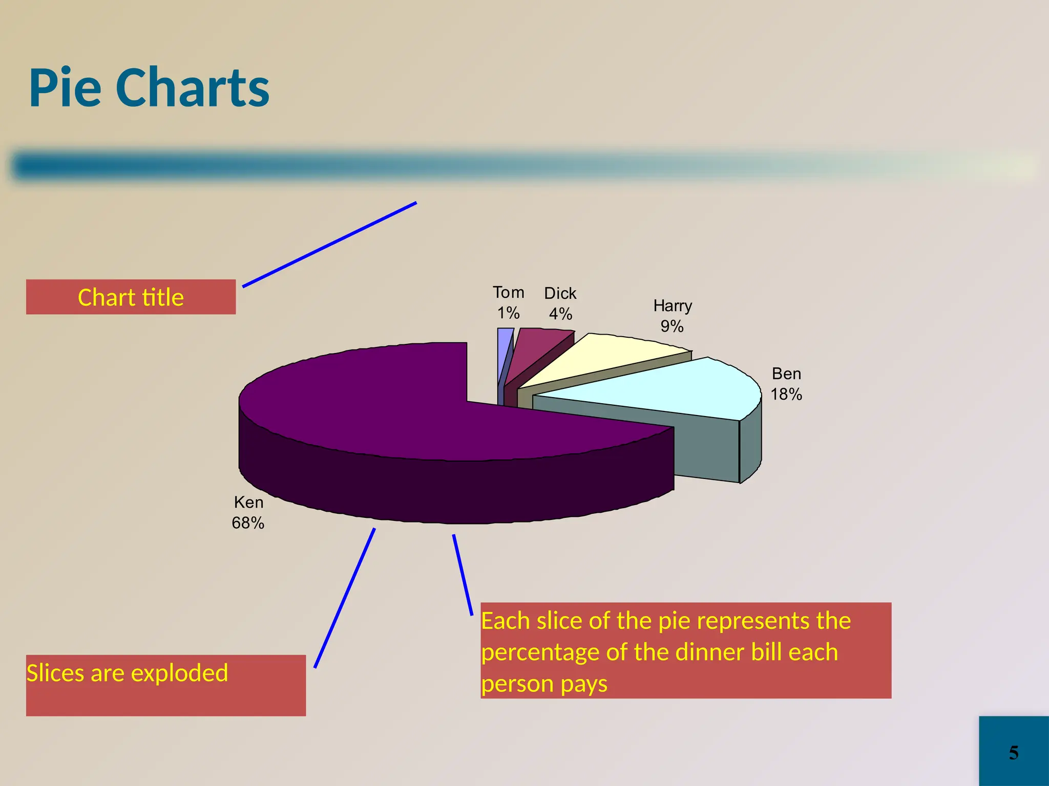 Pie Charts
Tom
1%
Dick
4% Harry
9%
Ben
18%
Ken
68%
Ken pays 68% of the bill before the refund
Each slice of the pie represents the
percentage of the dinner bill each
person pays
Slices are exploded
Chart title
5
 